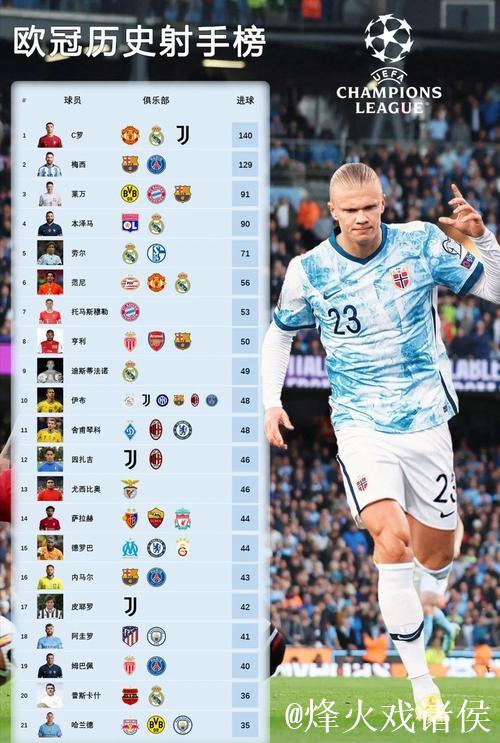 欧冠每90分钟进球榜发布:哈兰德效率远超C罗 C 欧冠每90分钟进球榜发布:哈兰德效率远超C罗 C