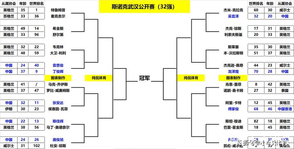 斯诺克武汉公开赛八强出炉 三名中国选手力争半决赛席位